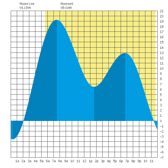Protection Point tide chart for Wednesday, July 5, 2023