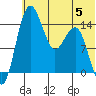 Protection Point tide chart for Wednesday, July 5, 2023