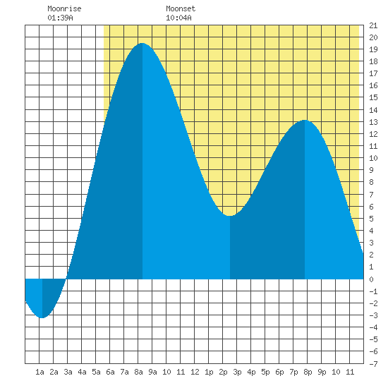 Protection Point tide chart for Thursday, July 6, 2023