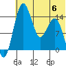 Protection Point tide chart for Thursday, July 6, 2023