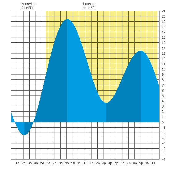 Protection Point tide chart for Friday, July 7, 2023