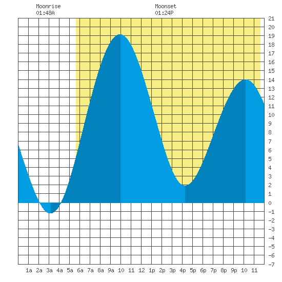 Protection Point tide chart for Saturday, July 8, 2023