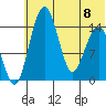 Protection Point tide chart for Saturday, July 8, 2023