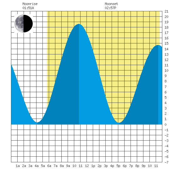 Protection Point tide chart for Sunday, July 9, 2023