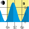 Protection Point tide chart for Sunday, July 9, 2023