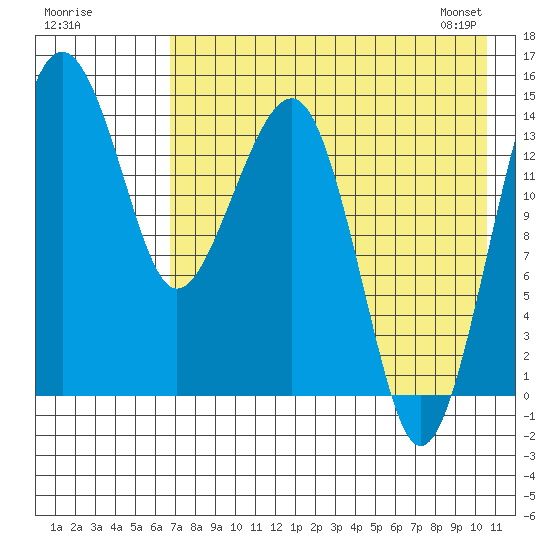 Protection Point tide chart for Thursday, August 10, 2023