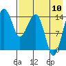Protection Point tide chart for Thursday, August 10, 2023