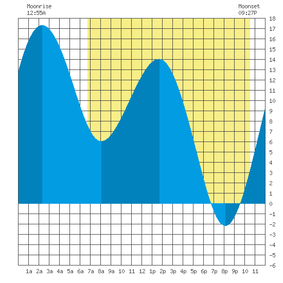 Protection Point tide chart for Friday, August 11, 2023