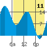 Protection Point tide chart for Friday, August 11, 2023