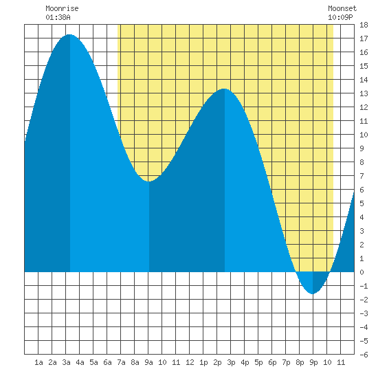 Protection Point tide chart for Saturday, August 12, 2023