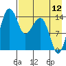 Protection Point tide chart for Saturday, August 12, 2023