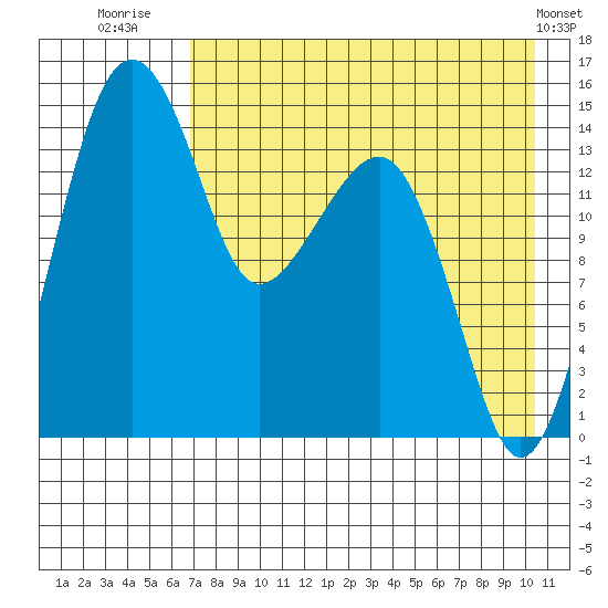 Protection Point tide chart for Sunday, August 13, 2023