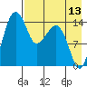 Protection Point tide chart for Sunday, August 13, 2023