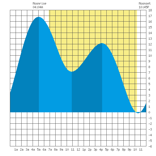 Protection Point tide chart for Monday, August 14, 2023