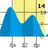 Protection Point tide chart for Monday, August 14, 2023