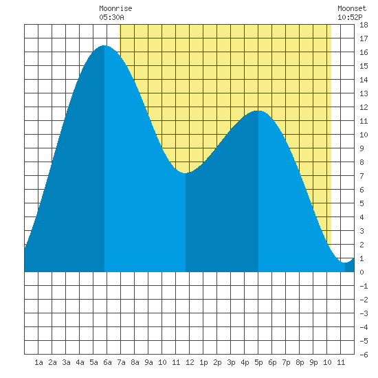 Protection Point tide chart for Tuesday, August 15, 2023