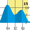 Protection Point tide chart for Tuesday, August 15, 2023