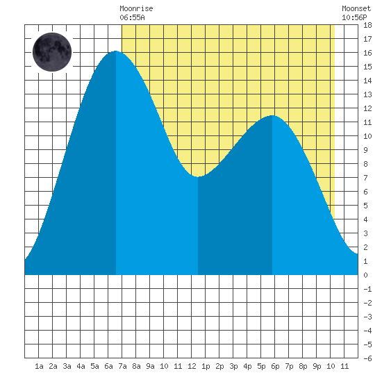 Protection Point tide chart for Wednesday, August 16, 2023