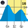 Protection Point tide chart for Wednesday, August 16, 2023
