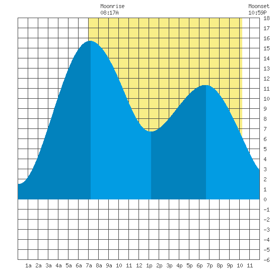 Protection Point tide chart for Thursday, August 17, 2023