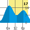 Protection Point tide chart for Thursday, August 17, 2023