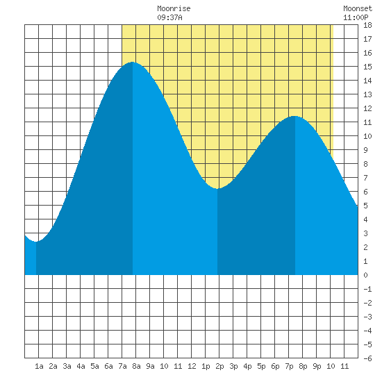 Protection Point tide chart for Friday, August 18, 2023