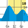 Protection Point tide chart for Friday, August 18, 2023