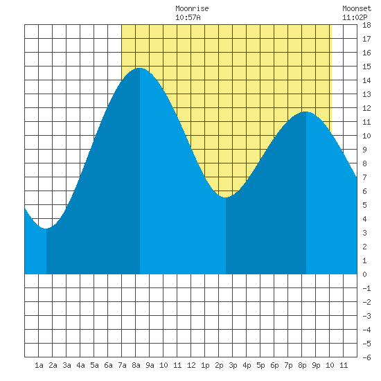 Protection Point tide chart for Saturday, August 19, 2023