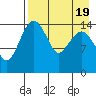 Protection Point tide chart for Saturday, August 19, 2023