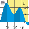 Protection Point tide chart for Tuesday, August 1, 2023