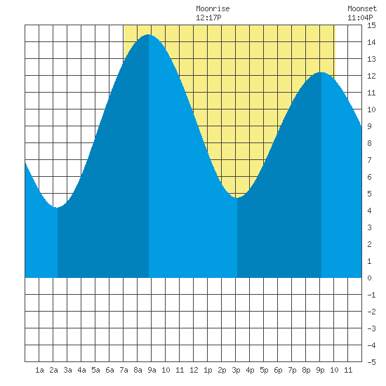 Protection Point tide chart for Sunday, August 20, 2023