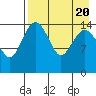 Protection Point tide chart for Sunday, August 20, 2023