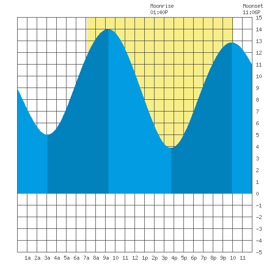 Protection Point tide chart for Monday, August 21, 2023