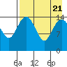 Protection Point tide chart for Monday, August 21, 2023