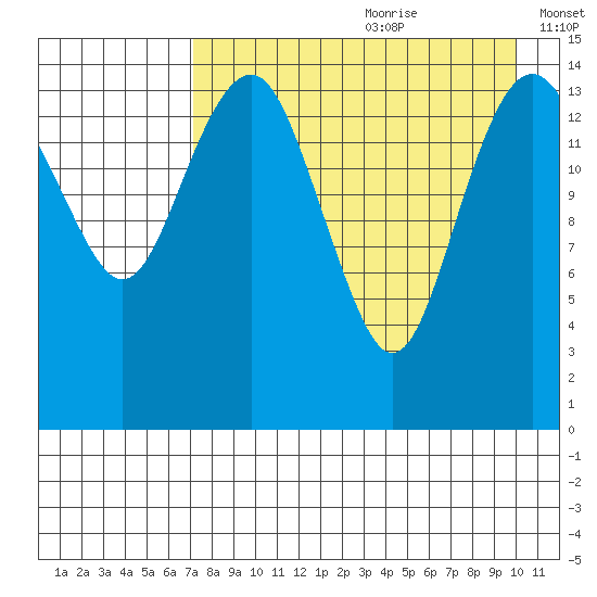 Protection Point tide chart for Tuesday, August 22, 2023