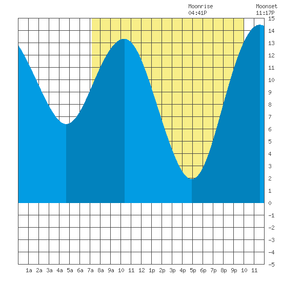 Protection Point tide chart for Wednesday, August 23, 2023
