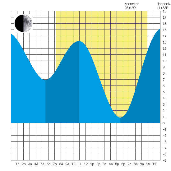 Protection Point tide chart for Thursday, August 24, 2023