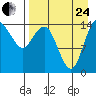Protection Point tide chart for Thursday, August 24, 2023