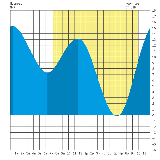 Protection Point tide chart for Friday, August 25, 2023