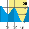 Protection Point tide chart for Friday, August 25, 2023