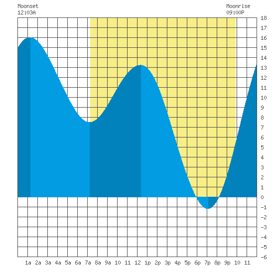Protection Point tide chart for Saturday, August 26, 2023
