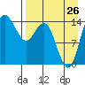 Protection Point tide chart for Saturday, August 26, 2023