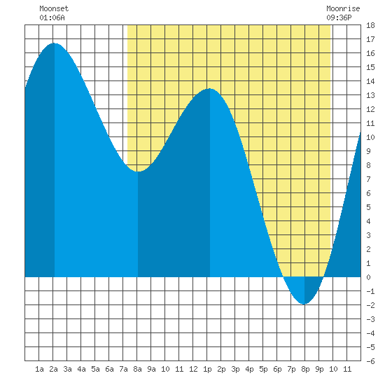 Protection Point tide chart for Sunday, August 27, 2023