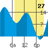 Protection Point tide chart for Sunday, August 27, 2023