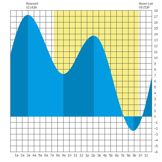 Protection Point tide chart for Monday, August 28, 2023