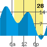 Protection Point tide chart for Monday, August 28, 2023