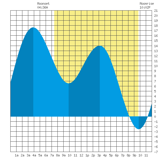 Protection Point tide chart for Tuesday, August 29, 2023