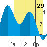 Protection Point tide chart for Tuesday, August 29, 2023