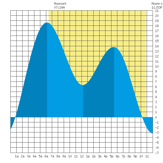 Protection Point tide chart for Wednesday, August 2, 2023