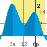 Protection Point tide chart for Wednesday, August 2, 2023